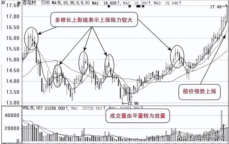 阳线上影线长下影线短_K线组合图谱解读_K线图分析