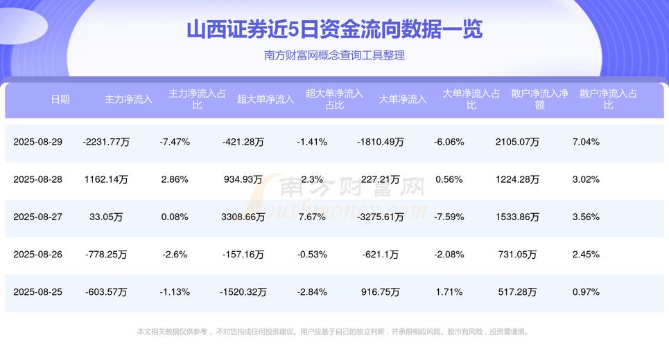 山西股票配资平台_山西证券主力资金流向_山西证券筹码分布分析