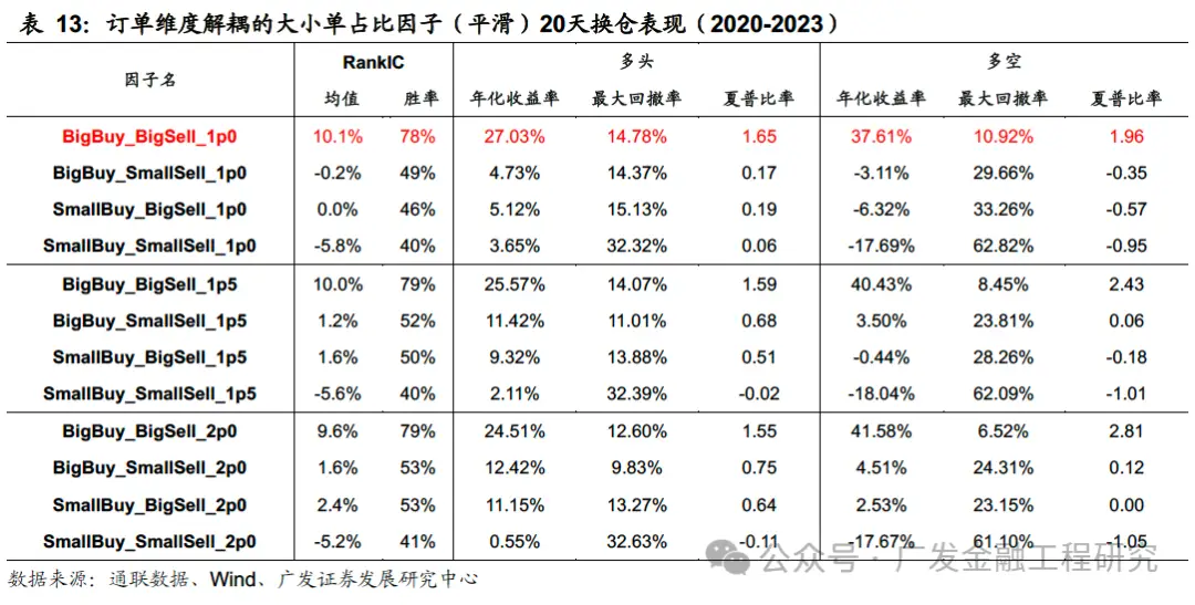 Level 2逐笔订单数据大小单占比因子_level2行情_多维度解耦大小单因子