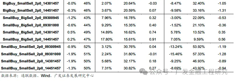 Level 2逐笔订单数据大小单占比因子_多维度解耦大小单因子_level2行情
