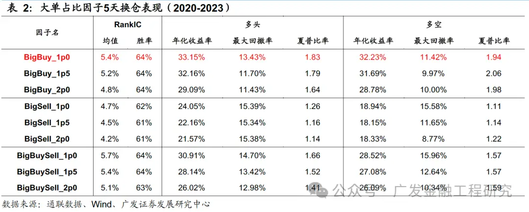 Level 2逐笔订单数据大小单占比因子_多维度解耦大小单因子_level2行情