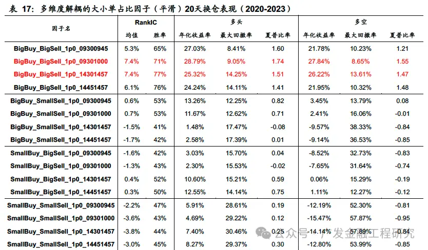 Level 2逐笔订单数据大小单占比因子_多维度解耦大小单因子_level2行情