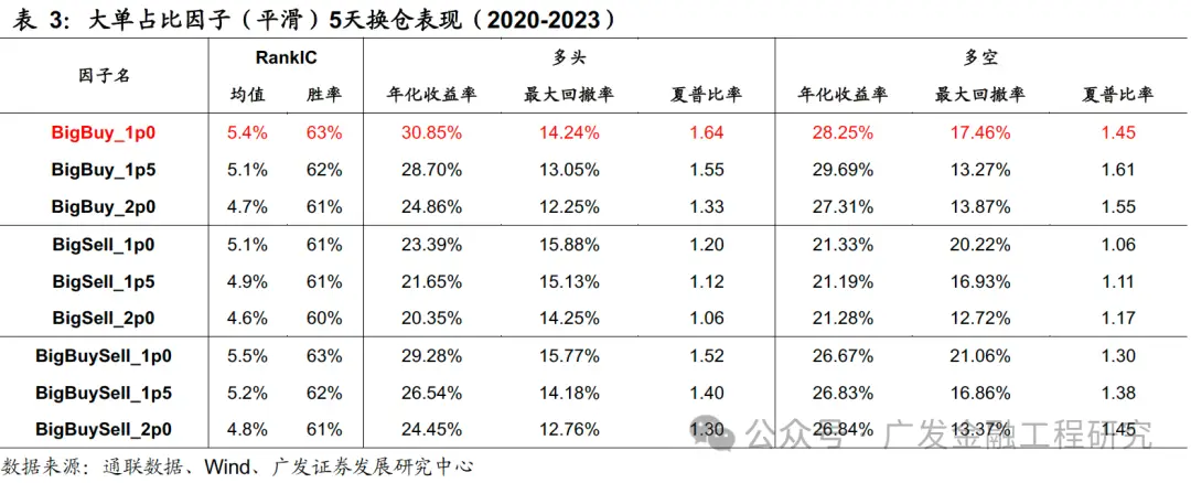 Level 2逐笔订单数据大小单占比因子_多维度解耦大小单因子_level2行情