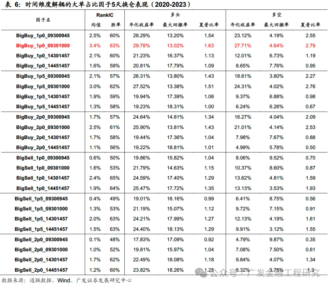 level2行情_多维度解耦大小单因子_Level 2逐笔订单数据大小单占比因子