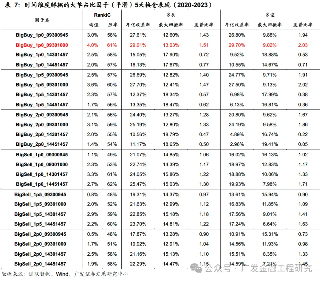 level2行情_多维度解耦大小单因子_Level 2逐笔订单数据大小单占比因子