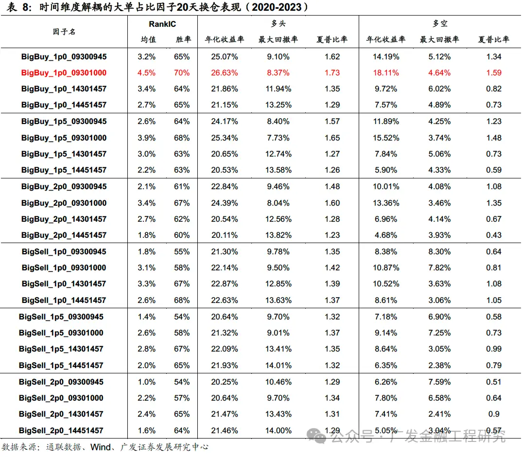 多维度解耦大小单因子_Level 2逐笔订单数据大小单占比因子_level2行情