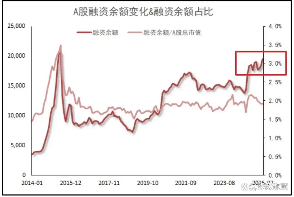炒股资金杠杆_A股两融余额历史新高_两融狂欢背后真相