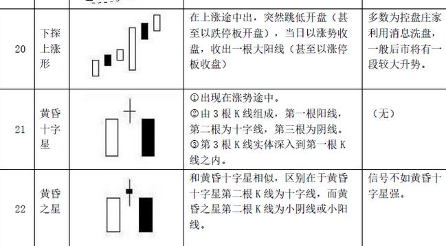K线图绘制方法_阳线上影线长下影线短_K线图阳线种类详解