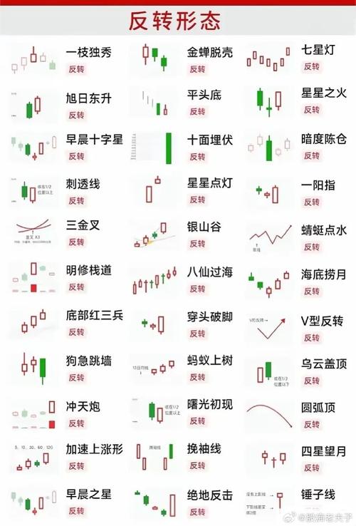 阳线上影线长下影线短_K线形态分析_K线种类详解