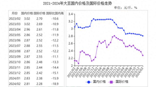国产大豆价格趋势分析_2024年5月国内大豆价格持平 国际价格上涨_usda报告奠定豆类牛市