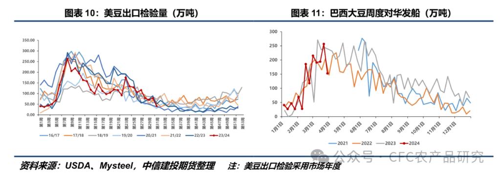 美豆出口销售进度_进口大豆USDA报告_usda报告奠定豆类牛市
