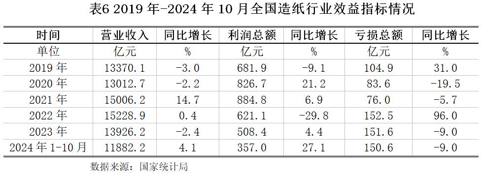 2025造纸业发展行情_造纸行业政策导向_造纸行业市场运行分析