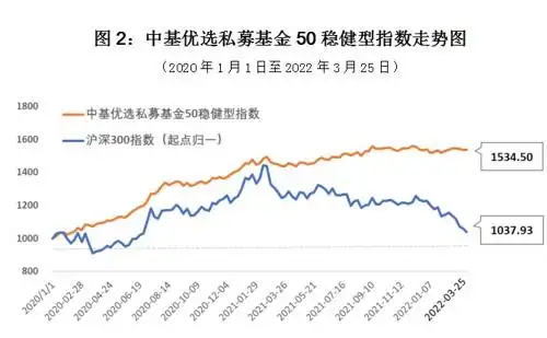 配资指数_中基优选私募基金50指数_中基50稳健型指数周报