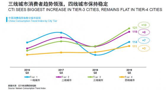 尼尔森报告显示：三季度中国消费趋势指数高位运行，下线城市潜力大