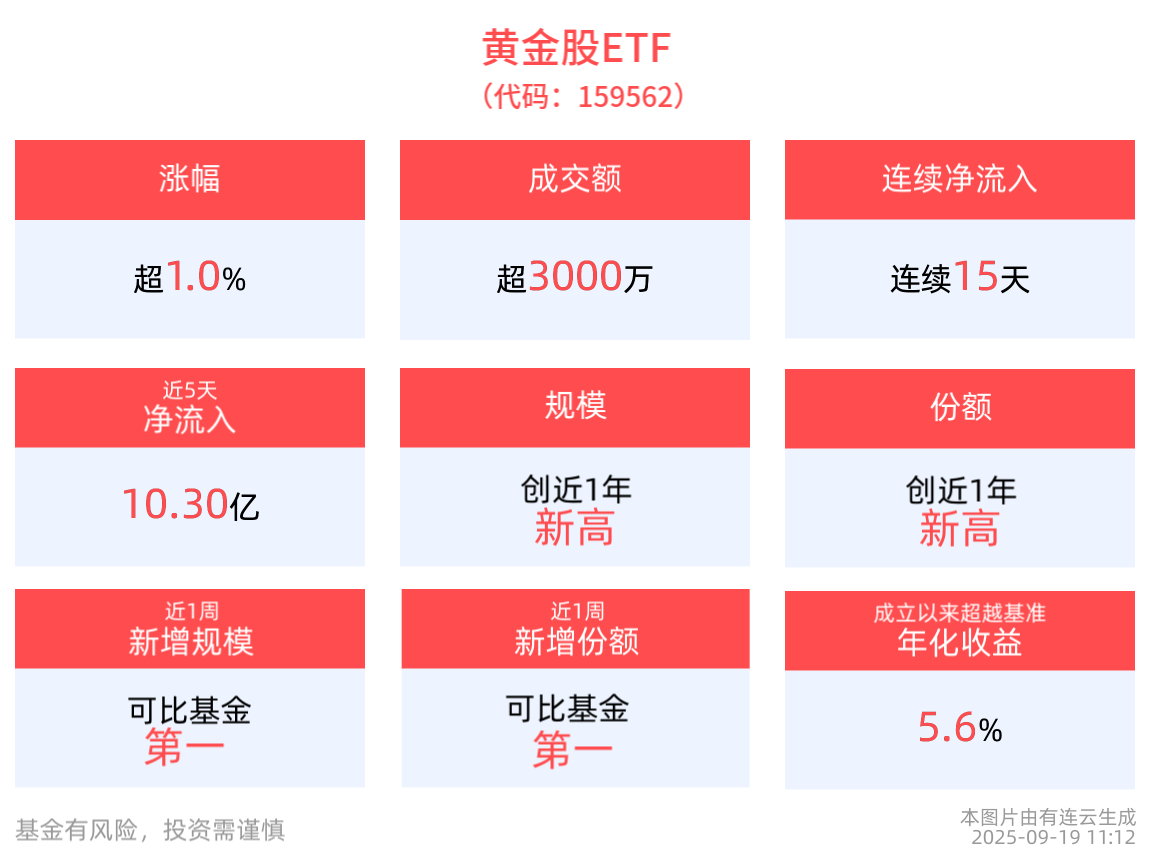 截至2025年9月19日11:12,黄金股ETF上涨1.03%,最新价报1.96元