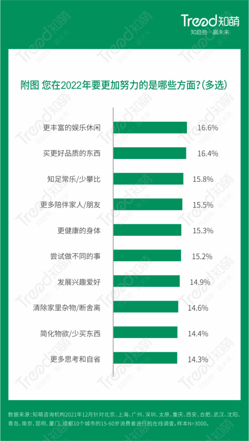 2022中国消费趋势报告：消费者更关注内在自我，追求多元体验？