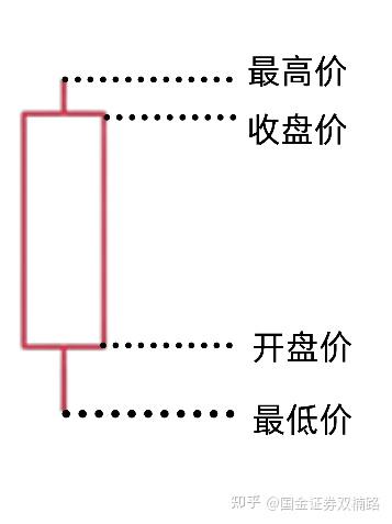 上期介绍股票交易基本知识,本期教你看懂K线图及名词解释