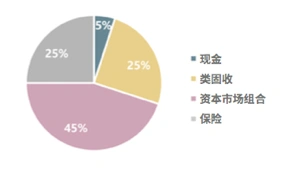大众富裕人群资产配置策略指引_百富策略_宜人财富定制财富服务