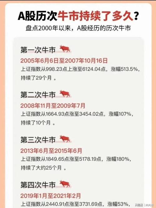 A股未来牛市预测_上一个牛市是什么时候_A股下一轮牛市开启时间