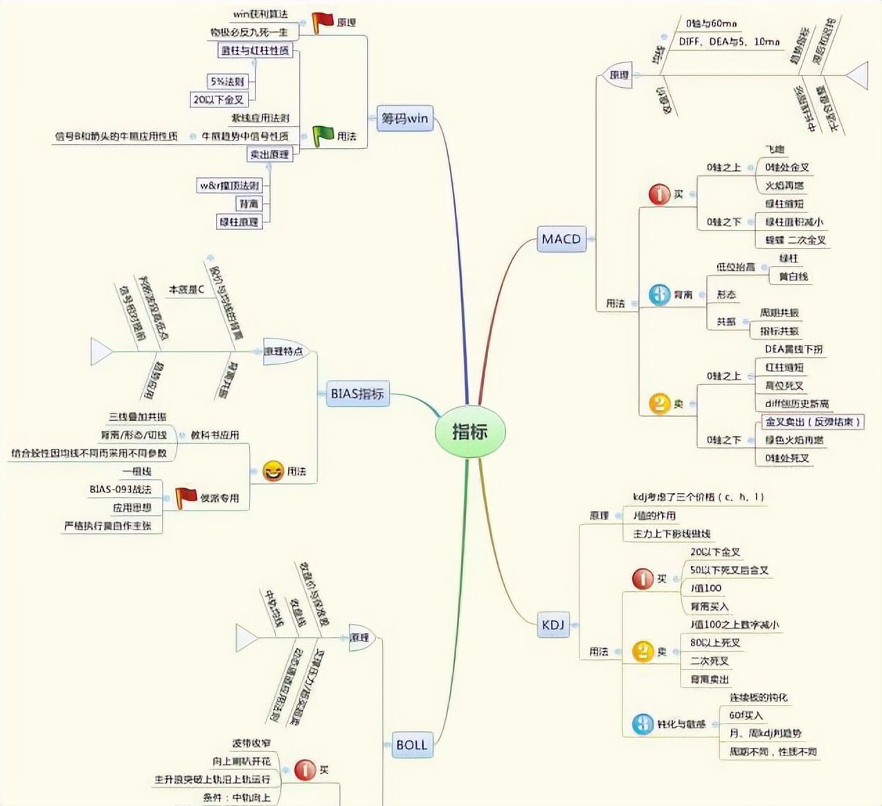 交易技术化繁为简_怎么买股票_全职交易者之路