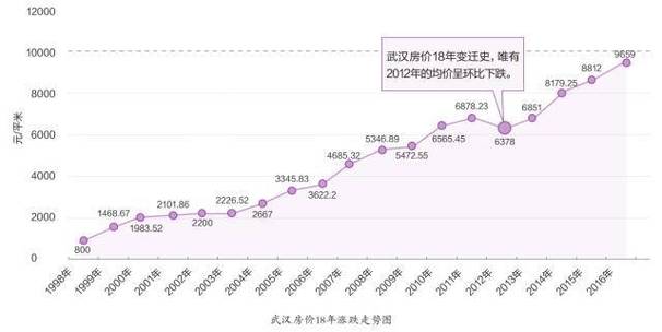 非典过后房价走势_非典之后武汉房价_深圳房价下跌