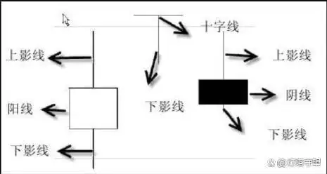 K线图的发明、构成及应用,趋势分析常用基础工具