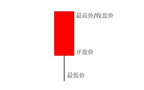 K线图形态分析_光头光脚阳线识别_阳线右肩十字星k线图解