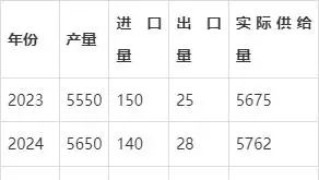 2025年生猪供应预计增长,消费需求提振但猪价仍偏弱运行?