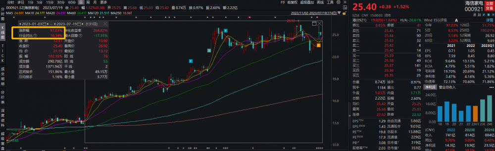 家电行业2只个股业绩预增,海信家电涨势强劲涨幅超97%