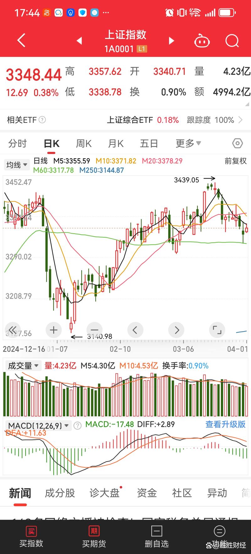 回顾:沪指两周暴跌超21%,近两千只股跌停,期指全线下挫