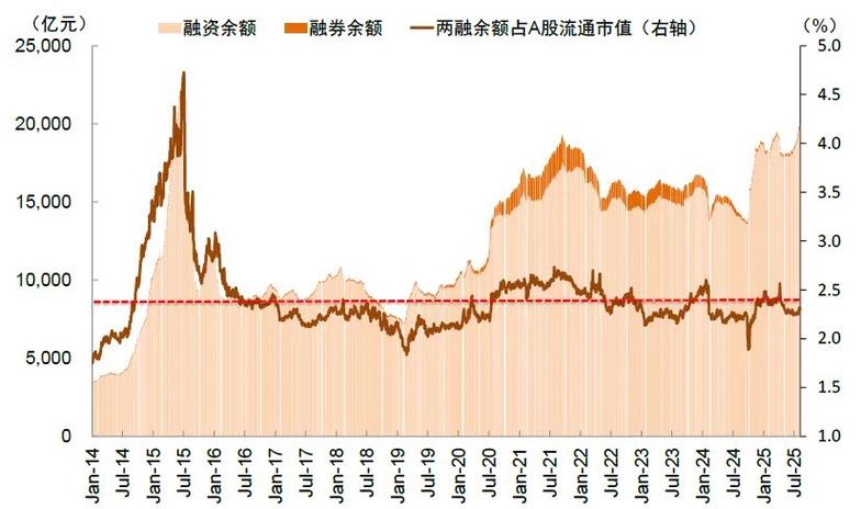 炒股加杠杆是什么意思_A股融资融券余额两万亿_牛市杠杆率分析