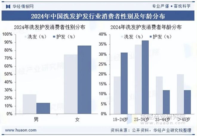 互联网营销趋势_洗发护发行业发展趋势_洗发护发行业市场分析