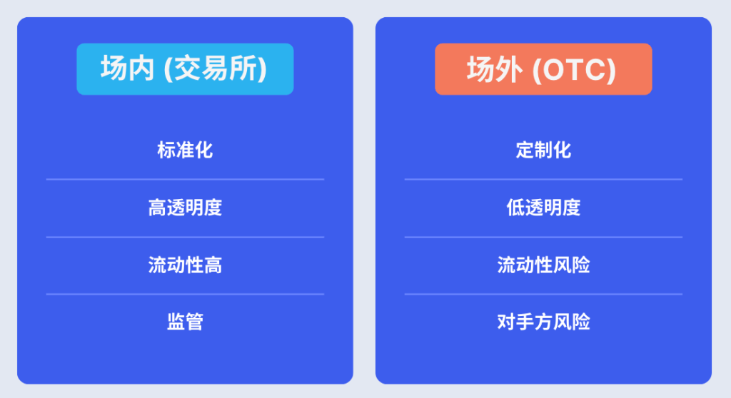聊聊衍生品的场内与场外交易,港交所买股等属场内交易?