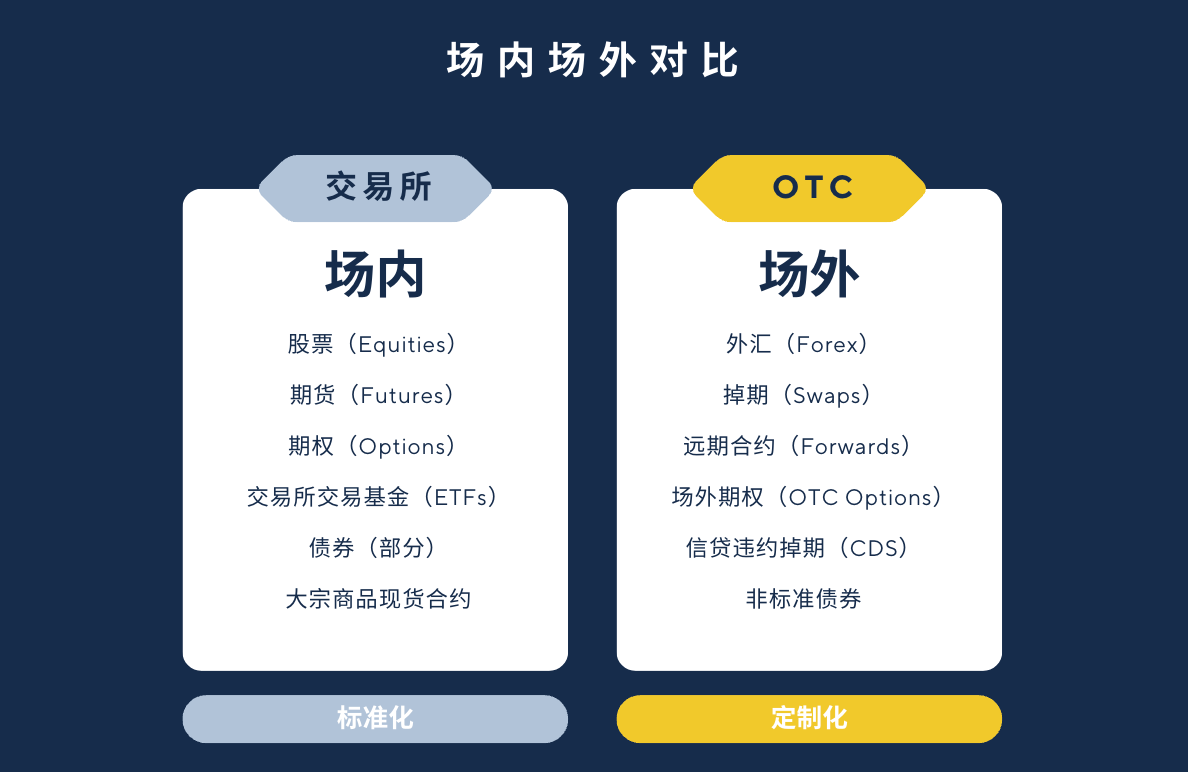 场内场外金融产品对比