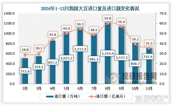 7月14日海关总署公布上半年进口数据，大豆进口情况如何？