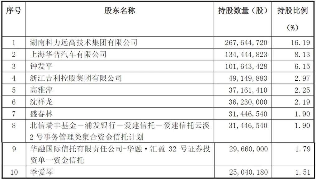 科力远最新消息 科力远股票走势图_科力远镍氢电池_科力远首席科学家钟发平