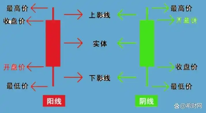 阴线阳线图解_K线阳阴线识别技巧_K线基础知识详解