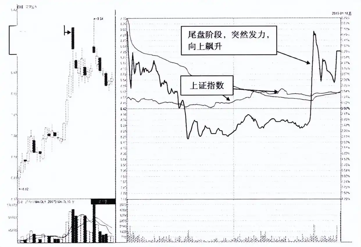 尾盘看盘技巧_庄家操盘技巧_大盘尾盘跳水第二天走势