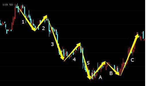 波浪理论图解标准5浪下跌结构预判_波浪理论图解标准5浪上升结构预判_c浪下跌时间计算