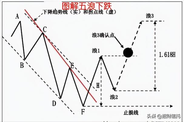 波浪理论图解标准5浪上升结构预判_c浪下跌时间计算_波浪理论图解标准5浪下跌结构预判