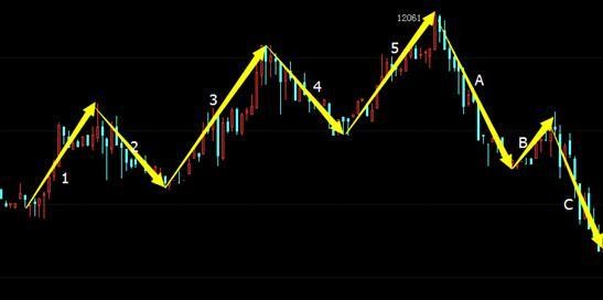 波浪理论图解标准5浪上升结构预判_波浪理论图解标准5浪下跌结构预判_c浪下跌时间计算
