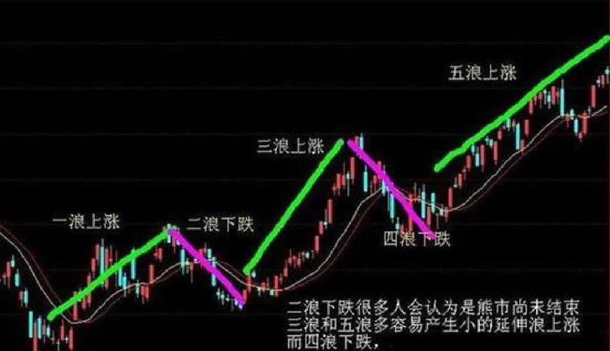 c浪下跌时间计算_C浪下杀止于12月6日移动平均线系统_C浪下杀止于12月6日技术分析