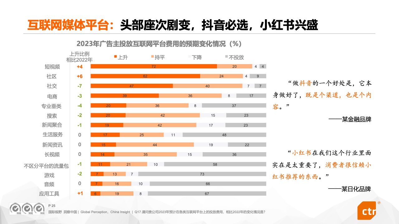 2023中国广告主营销趋势调查报告(图25)