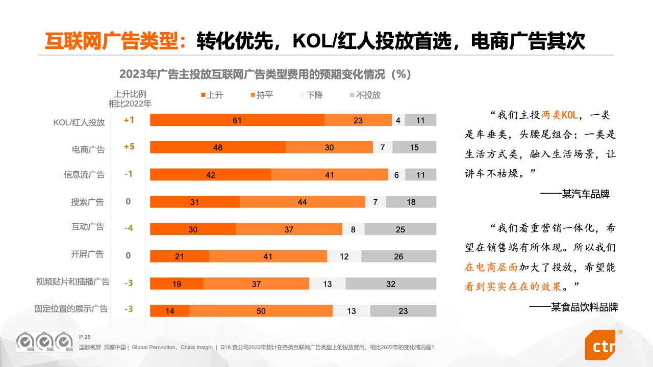 2023中国广告主营销趋势调查报告(图26)
