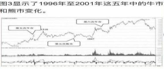 A股历史牛市轮回_中国股市下次牛市_A股熊市持续时间分析