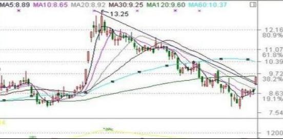 A股熊市持续时间分析_A股历史牛市轮回_中国股市下次牛市