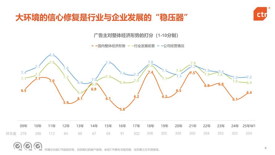 中国广告主下半年营销策略_ctr 广告主营销趋势_央视市场研究CTR广告主营销趋势调查