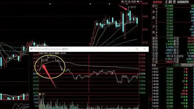 如何通过盘口判断主力操盘意图_主力资金利用率分析_拉高砸尾盘