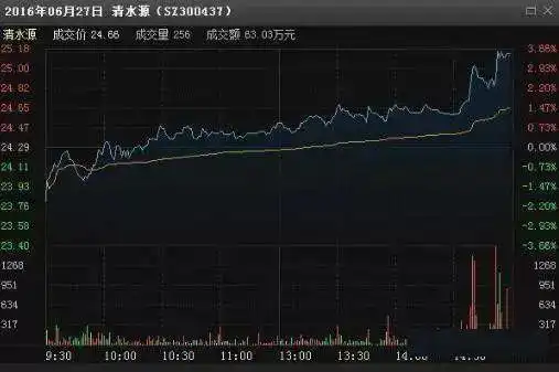 拉高砸尾盘_如何通过盘口判断主力操盘意图_主力资金利用率分析