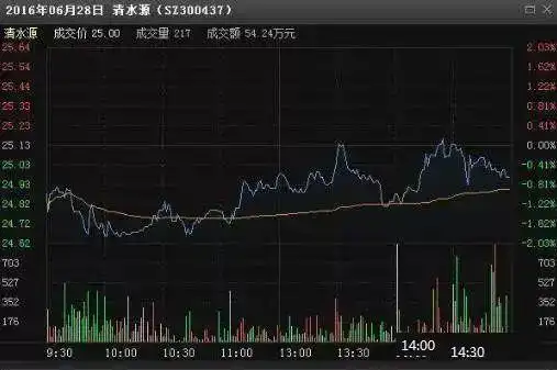 如何通过盘口判断主力操盘意图_拉高砸尾盘_主力资金利用率分析